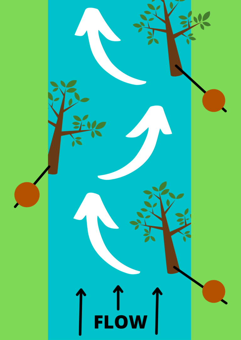 Diagram showing large woody debris placed alternately along riverbanks to deflect flow, creating faster and slower water areas within the channel.