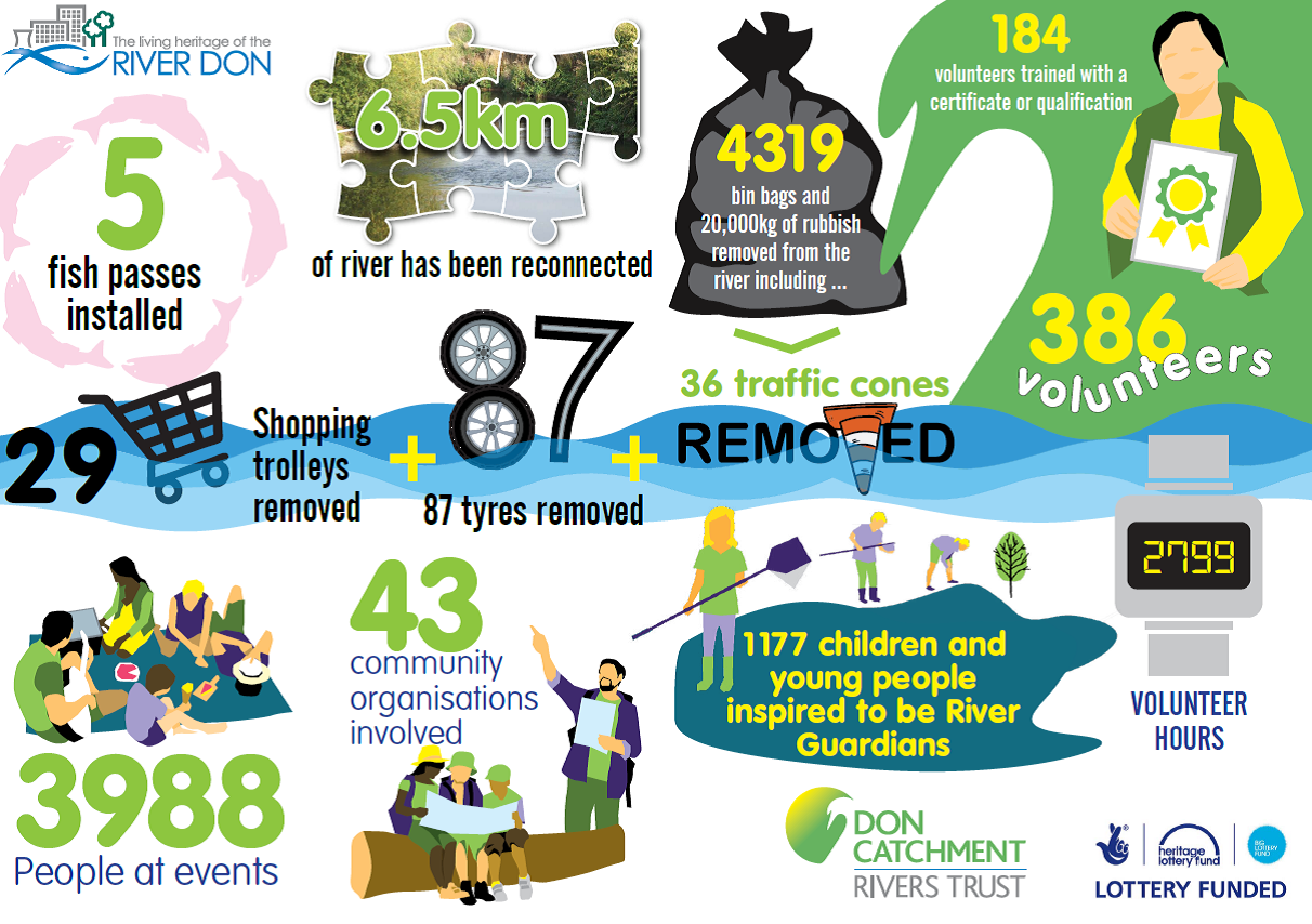 Infographic summarising project achievements, including fish passes installed, kilometres of river reconnected, volunteers trained, litter removed, community involvement, and people engaged in events and education.